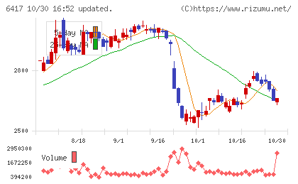 ＳＡＮＫＹＯチャート