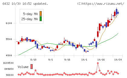竹内製作所チャート