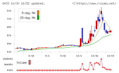 ヒーハイストチャート