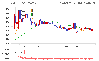 サンデンチャート