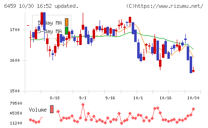 大和冷機工業チャート
