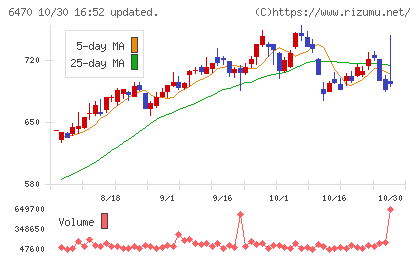 大豊工業チャート