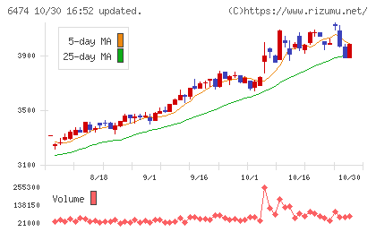 不二越チャート