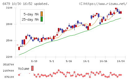 ミネベアミツミチャート