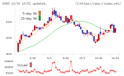 前澤工業チャート