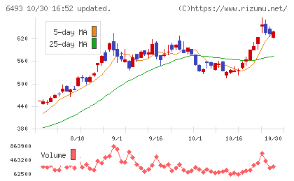 ＮＩＴＴＡＮチャート