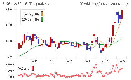 中北製作所チャート