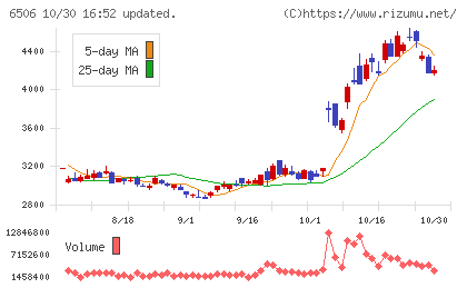 安川電機チャート