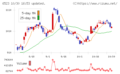 PHCホールディングスチャート