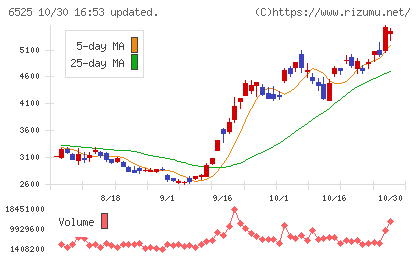 ＫＯＫＵＳＡＩ　ＥＬＥＣＴＲＩＣチャート