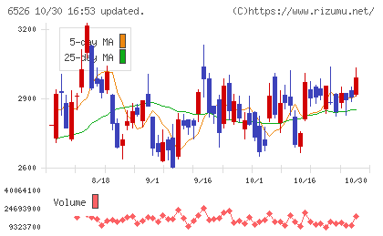 ソシオネクストチャート