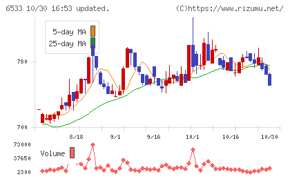 Ｏｒｃｈｅｓｔｒａ　Ｈｏｌｄｉｎｇｓチャート