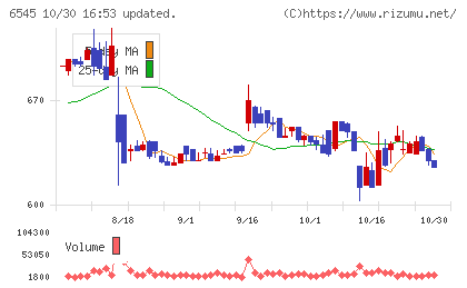インターネットインフィニティーチャート