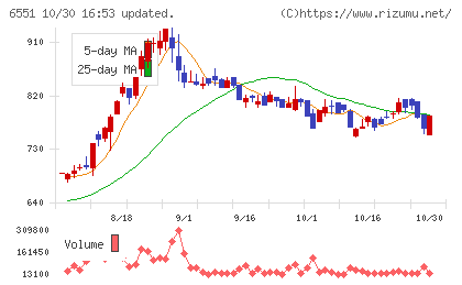 ツナググループ・ホールディングスチャート