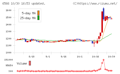 要興業チャート