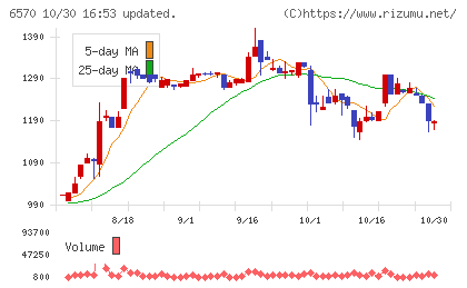 共和コーポレーションチャート