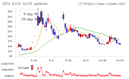 コンヴァノチャート