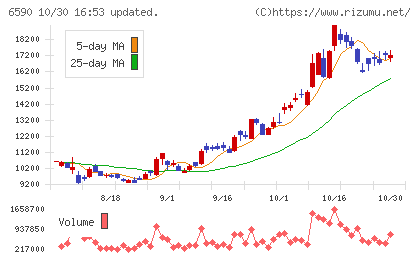 芝浦メカトロニクスチャート