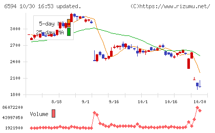 ニデックチャート