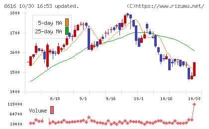 トレックス・セミコンダクターチャート