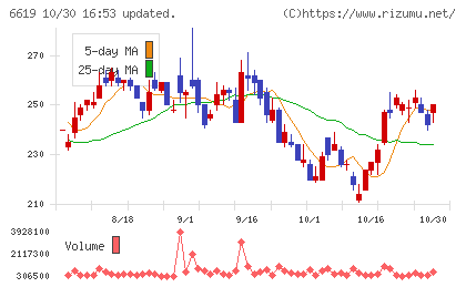 ダブル・スコープチャート