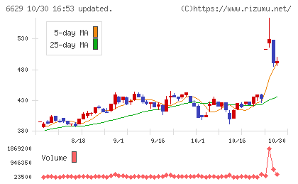 テクノホライゾンチャート