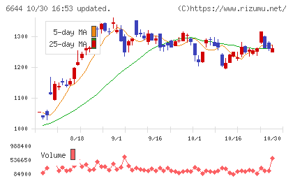大崎電気工業チャート