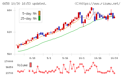 シライ電子工業チャート