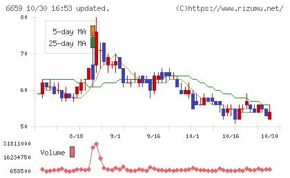 メディアリンクスチャート