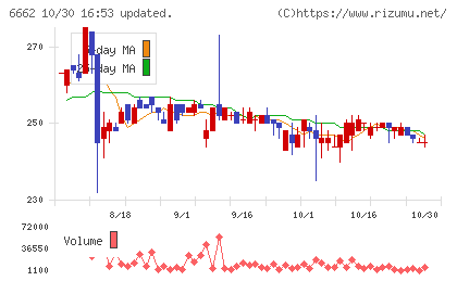 ユビテックチャート