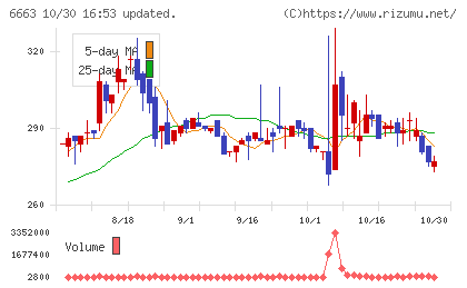 太洋テクノレックスチャート
