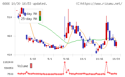 リバーエレテックチャート