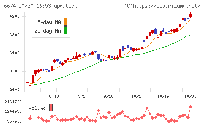 ジーエス・ユアサ　コーポレーションチャート