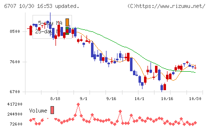 サンケン電気チャート
