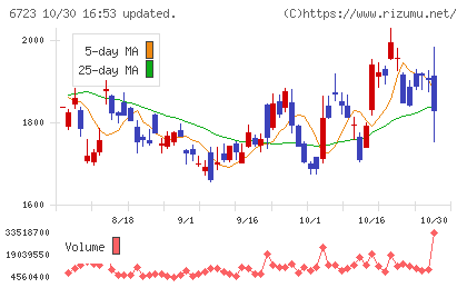 ルネサスエレクトロニクスチャート