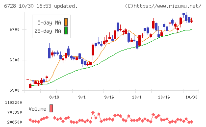 アルバックチャート