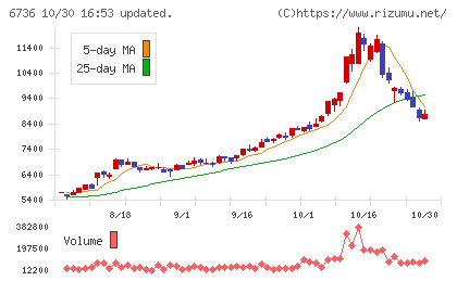 サン電子チャート