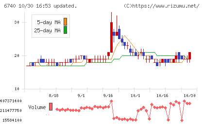 ジャパンディスプレイチャート