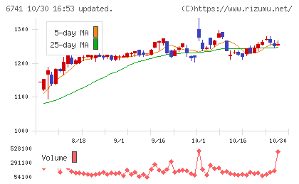 日本信号チャート