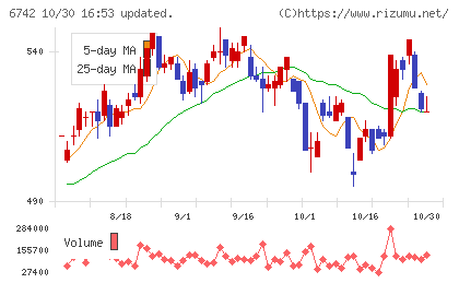 京三製作所チャート