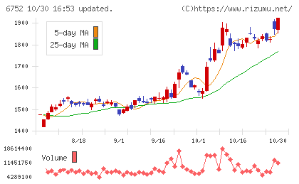 パナソニック ホールディングスチャート