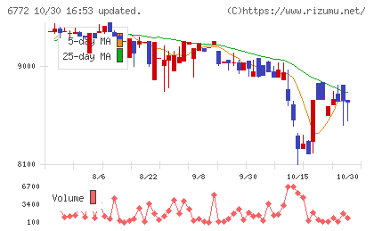 東京コスモス電機チャート
