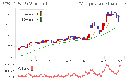 日本電波工業チャート