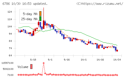ＲＶＨチャート