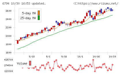 フォスター電機チャート