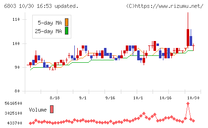 ティアックチャート