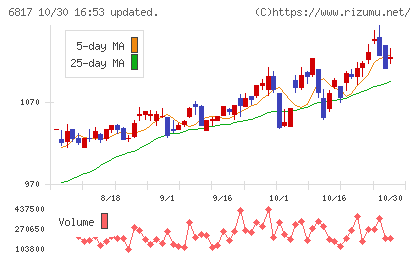 スミダコーポレーションチャート