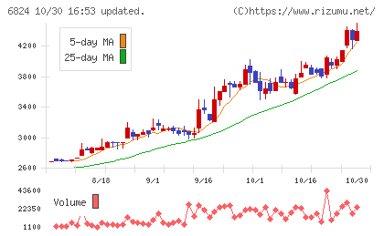 新コスモス電機チャート