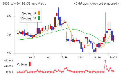 多摩川ホールディングスチャート