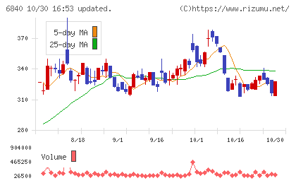 AKIBAホールディングスチャート